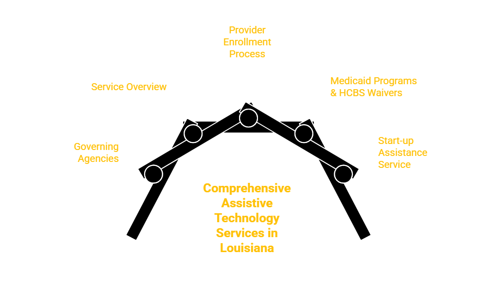 LOUISIANA ASSISTIVE TECHNOLOGY PROVIDER