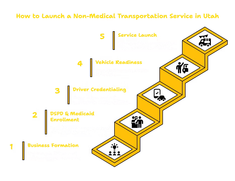 NON-MEDICAL TRANSPORTATION SERVICES PROVIDER IN UTAH