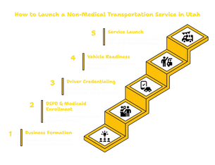 NON-MEDICAL TRANSPORTATION SERVICES PROVIDER IN UTAH