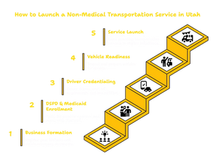 NON-MEDICAL TRANSPORTATION SERVICES PROVIDER IN UTAH