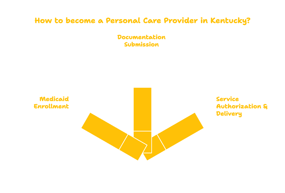 Kentucky Personal Care Services