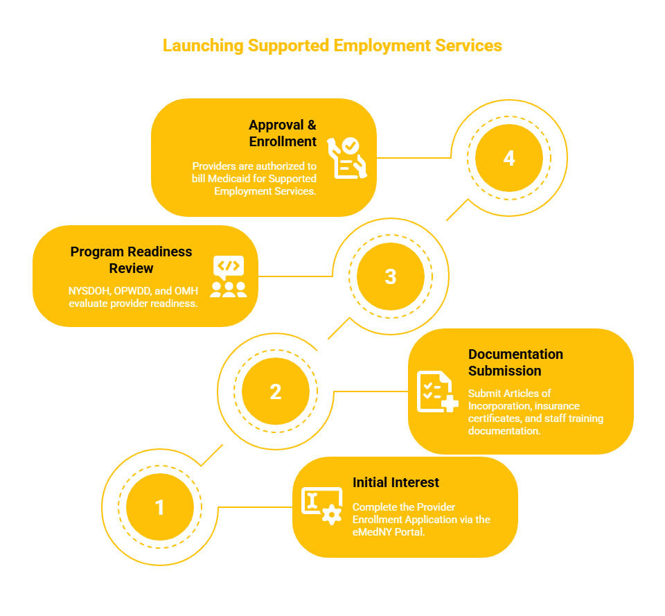 NEW YORK SUPPORTED EMPLOYMENT SERVICES PROVIDER