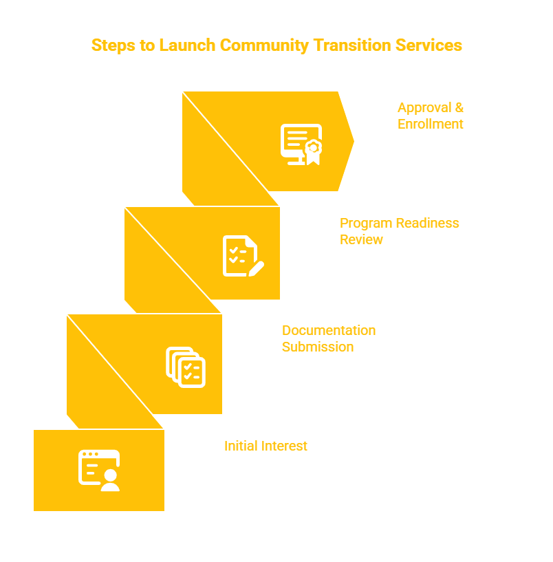 NORTH CAROLINA COMMUNITY TRANSITION SERVICES PROVIDER