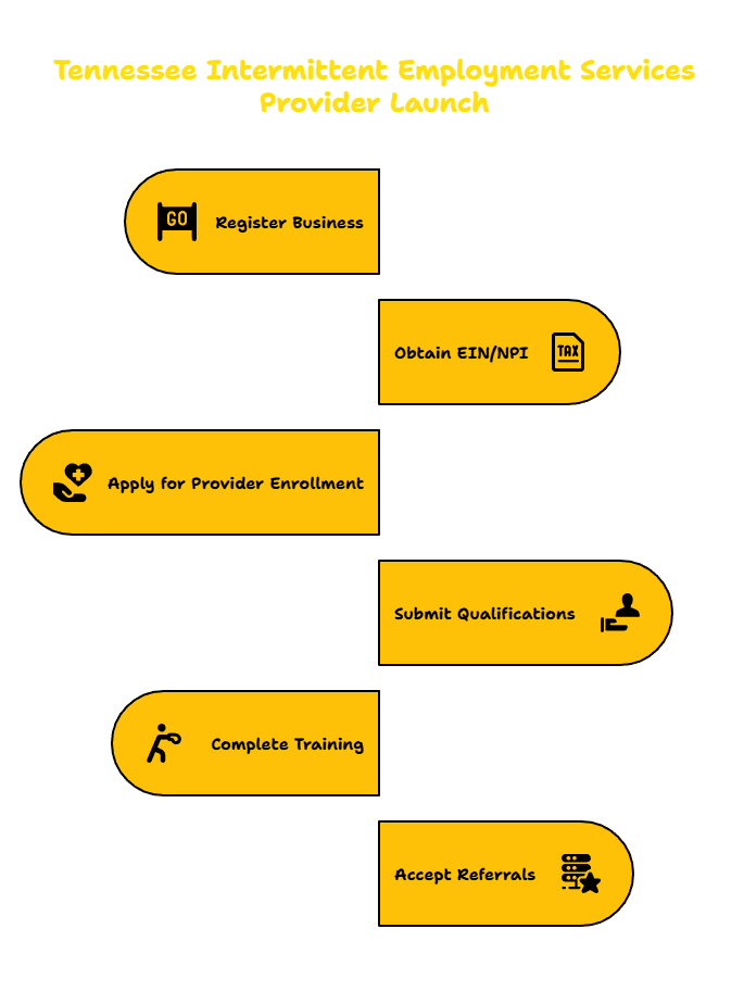INTERMITTENT EMPLOYMENT SERVICES PROVIDER IN TENNESSEE