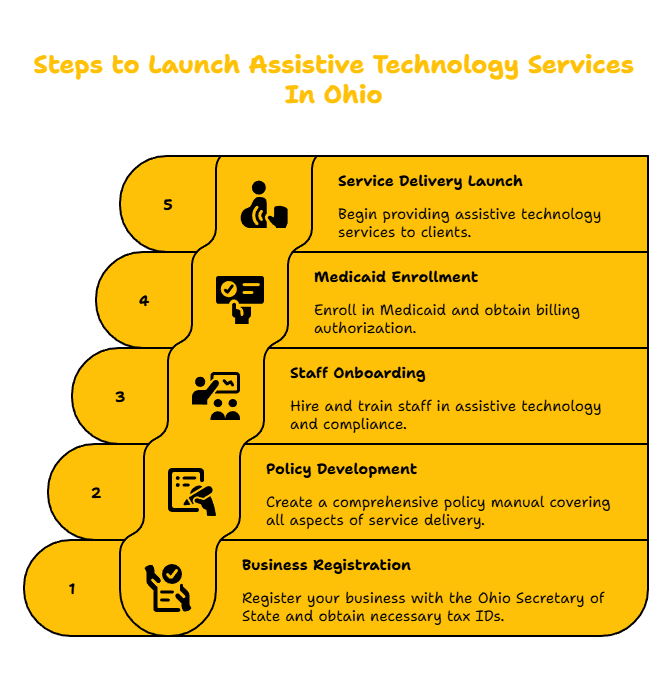 OHIO ASSISTIVE TECHNOLOGY SERVICES PROVIDER