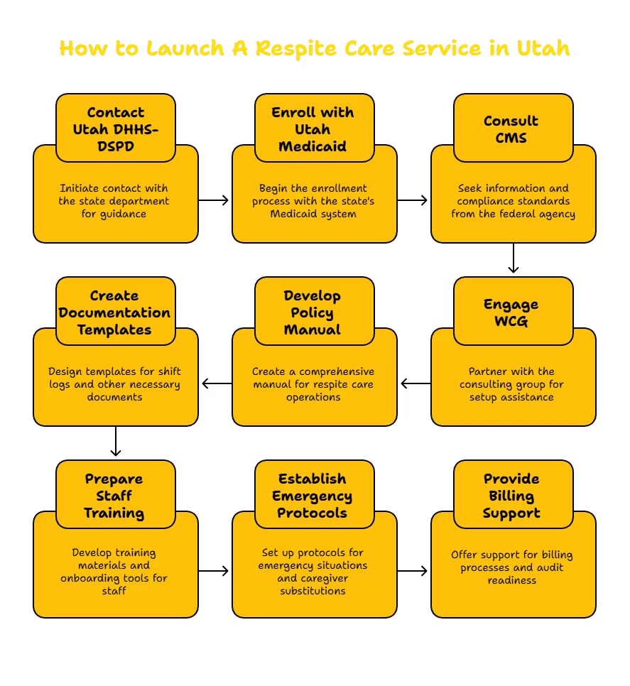 RESPITE CARE SERVICES PROVIDER IN UTAH