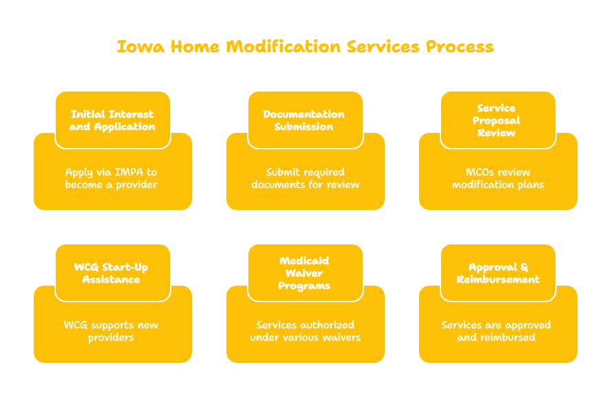 HOME MODIFICATION SERVICES PROVIDER IN IOWA