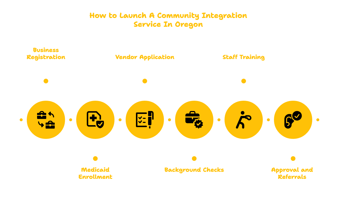 OREGON COMMUNITY INTEGRATION PROVIDER