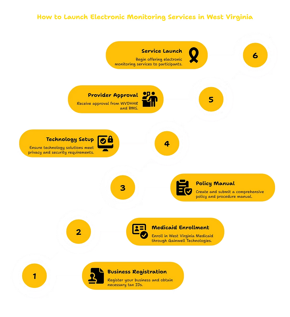 ELECTRONIC MONITORING SERVICES PROVIDER IN WEST VIRGINIA