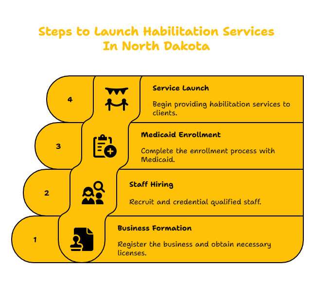 NORTH DAKOTA HABILITATION SERVICES PROVIDER