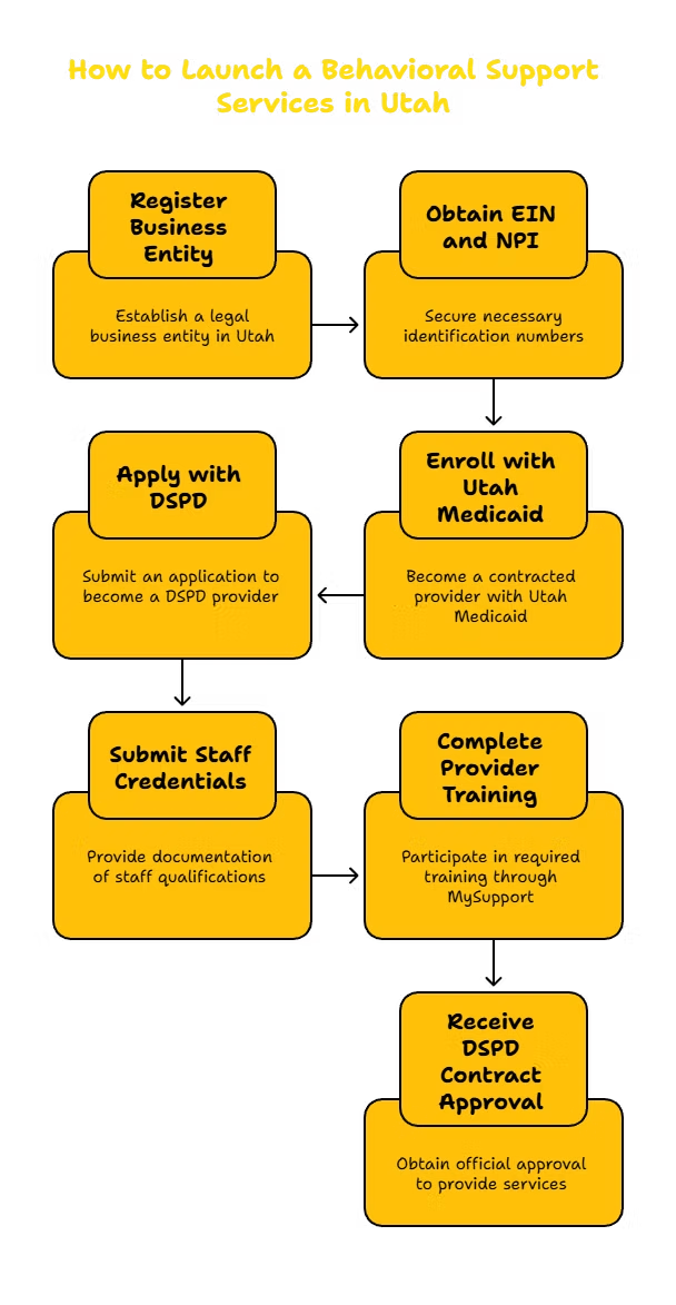 BEHAVIORAL SUPPORT SERVICES PROVIDER IN UTAH
