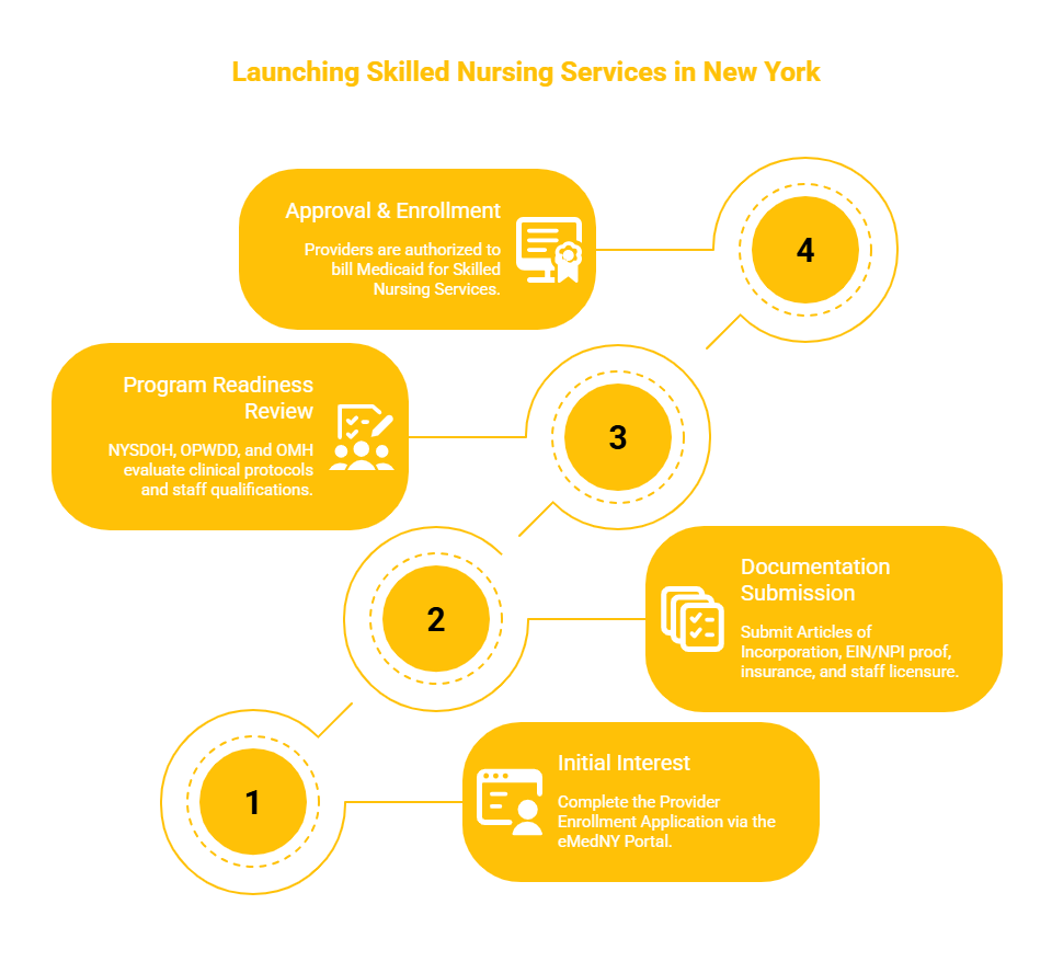NEW YORK SKILLED NURSING SERVICES PROVIDER