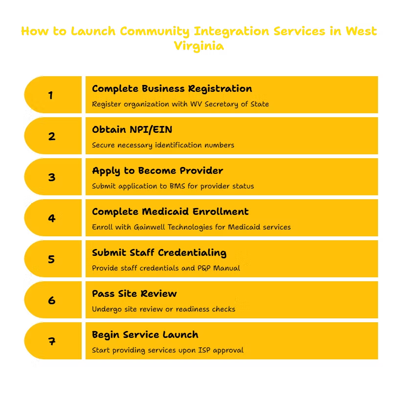 COMMUNITY INTEGRATION SERVICES PROVIDER IN WEST VIRGINIA
