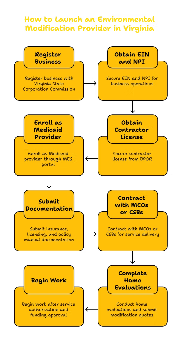 ENVIRONMENTAL MODIFICATION SERVICES PROVIDER IN VIRGINIA