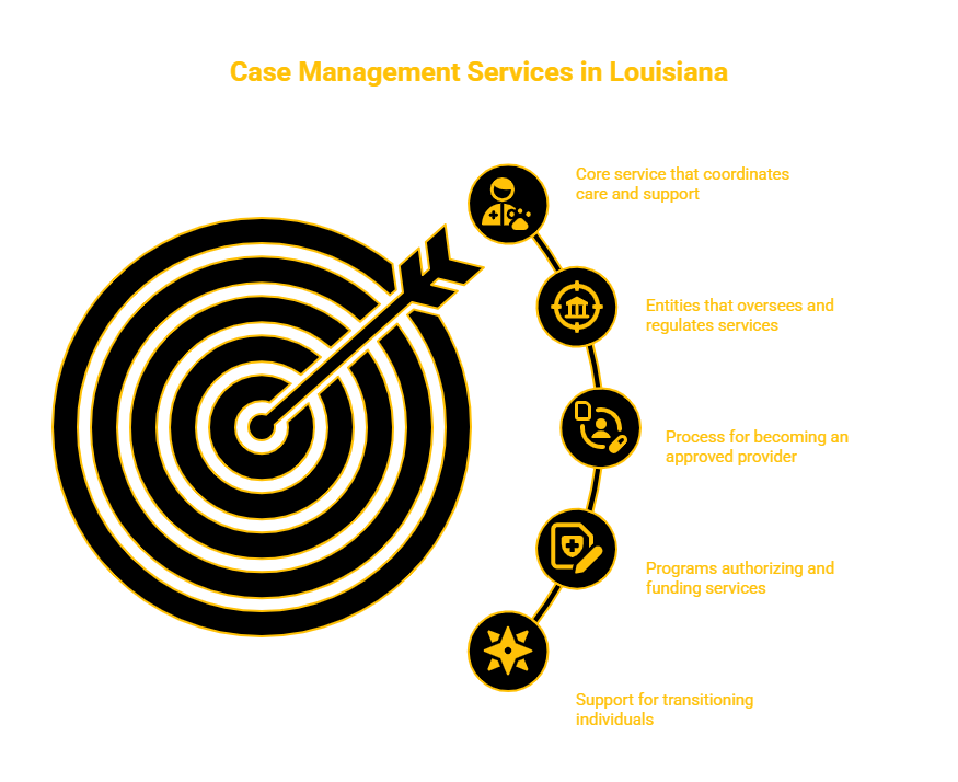 LOUISIANA CASE MANAGEMENT PROVIDER