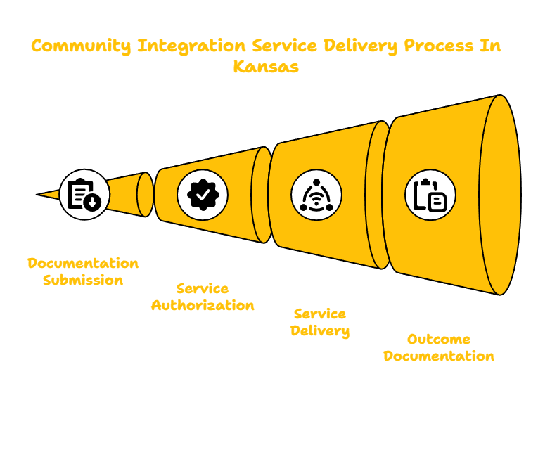 Kansas Community Integration Services