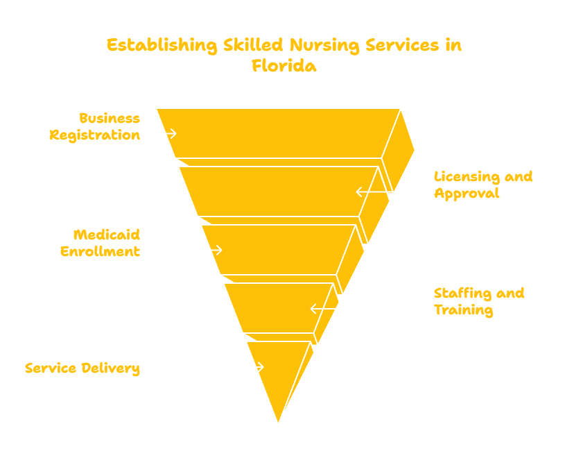 Florida Skilled Nursing Services