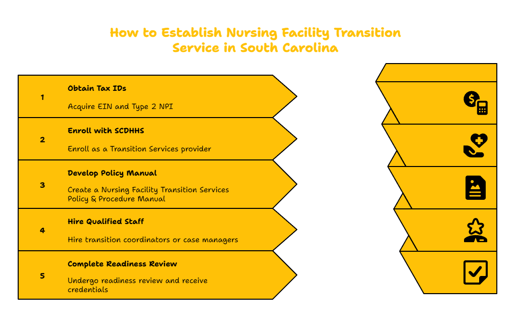 SOUTH CAROLINA NURSING FACILITY TRANSITION PROVIDER