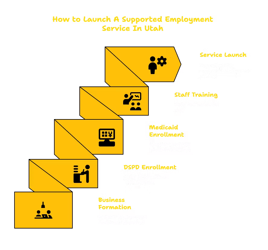 SUPPORTED EMPLOYMENT SERVICES PROVIDER IN UTAH