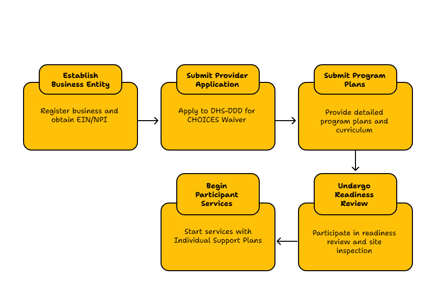 PRE-VOCATIONAL SERVICES PROVIDER IN SOUTH DAKOTA