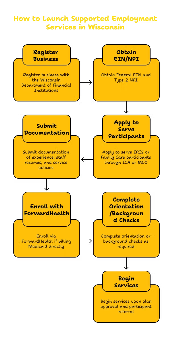 SUPPORTED EMPLOYMENT SERVICES PROVIDER IN WISCONSIN