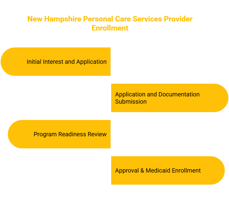 NEW HAMPSHIRE PERSONAL CARE SERVICES PROVIDER