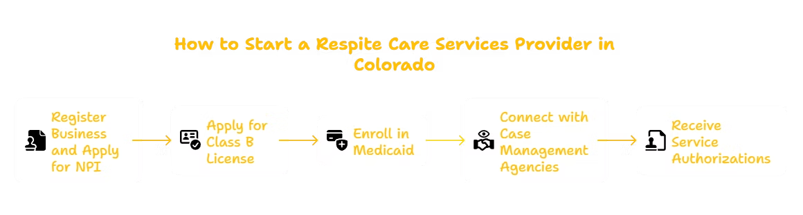RESPITE CARE SERVICES PROVIDER IN COLORADO