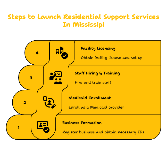 ISSISSIPPI RESIDENTIAL SUPPORT SERVICES PROVIDER