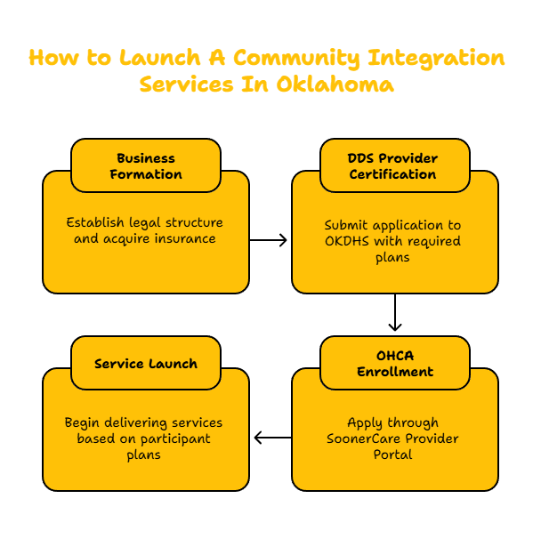 OKLAHOMA COMMUNITY INTEGRATION PROVIDER