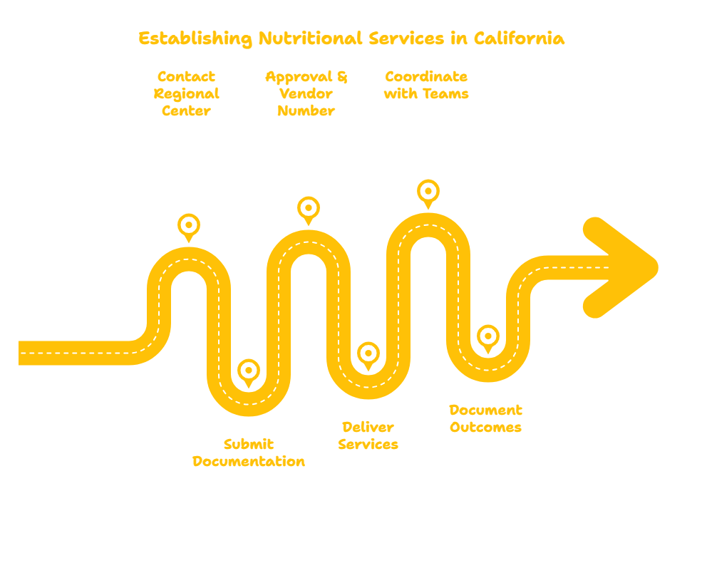 Nutritional Services in California