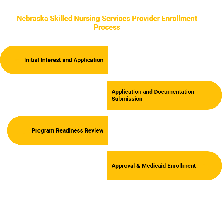 NEBRASKA SKILLED NURSING SERVICES PROVIDER