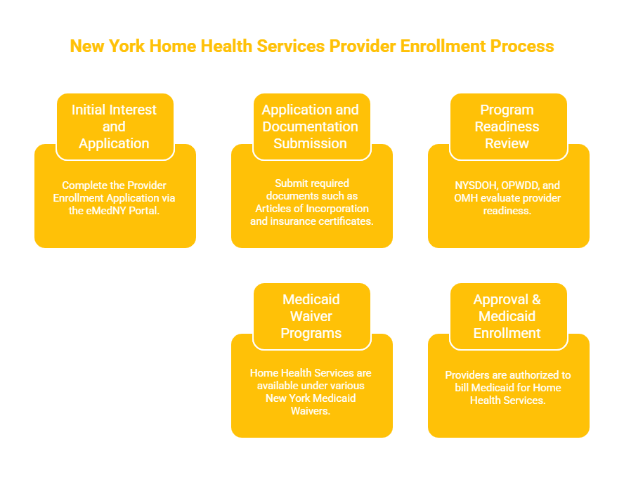 NEW YORK HOME HEALTH SERVICES PROVIDER