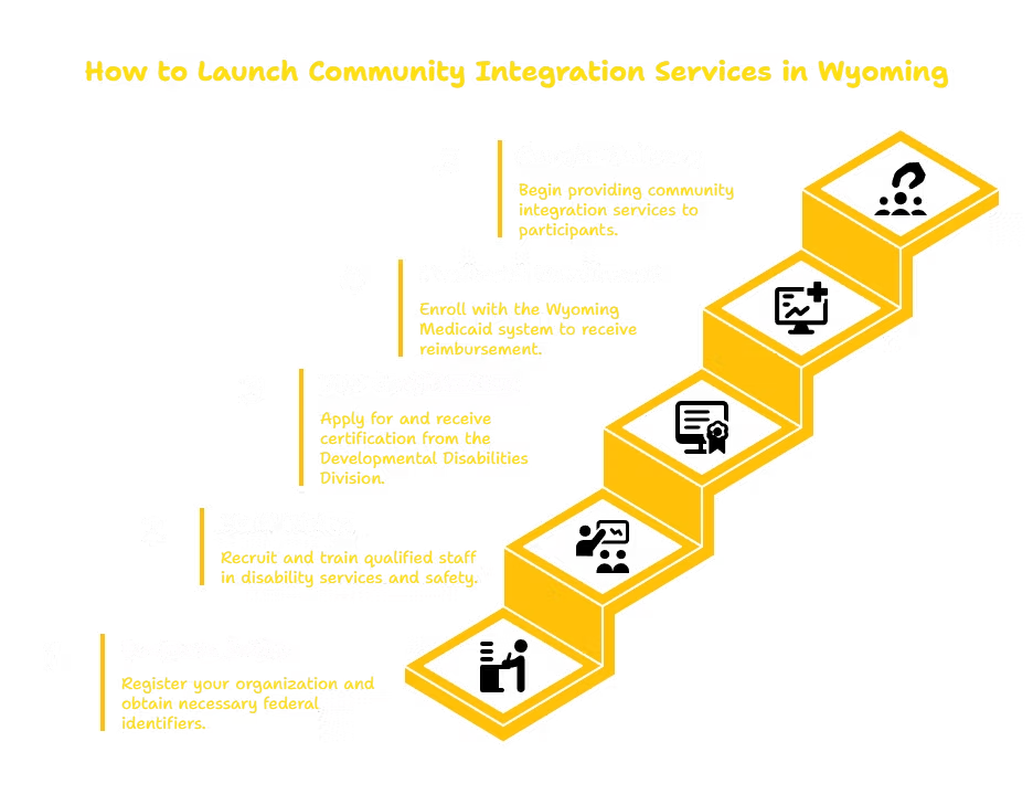 COMMUNITY INTEGRATION SERVICES PROVIDER IN WYOMING