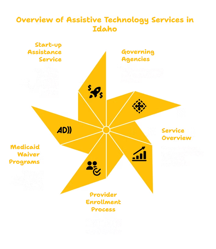 ASSISTIVE TECHNOLOGY SERVICES PROVIDER IN IDAHO