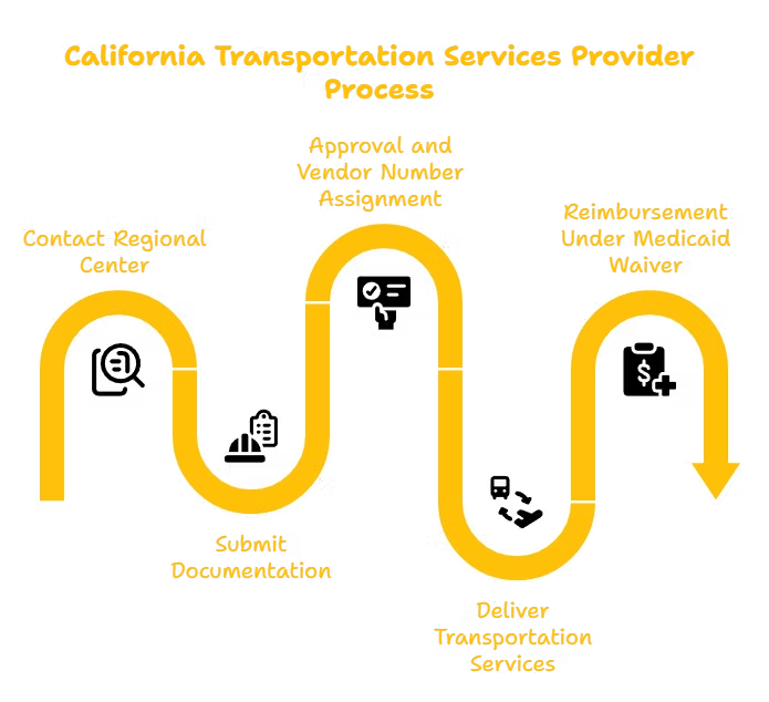 TRANSPORTATION SERVICES PROVIDER IN CALIFORNIA