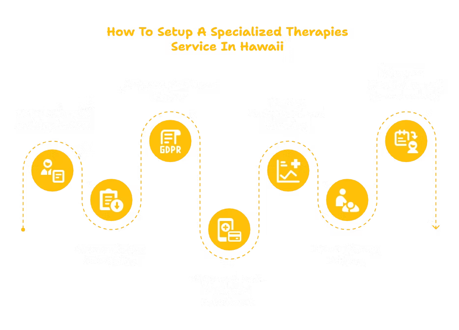SPECIALIZED THERAPIES SERVICES PROVIDER IN HAWAII