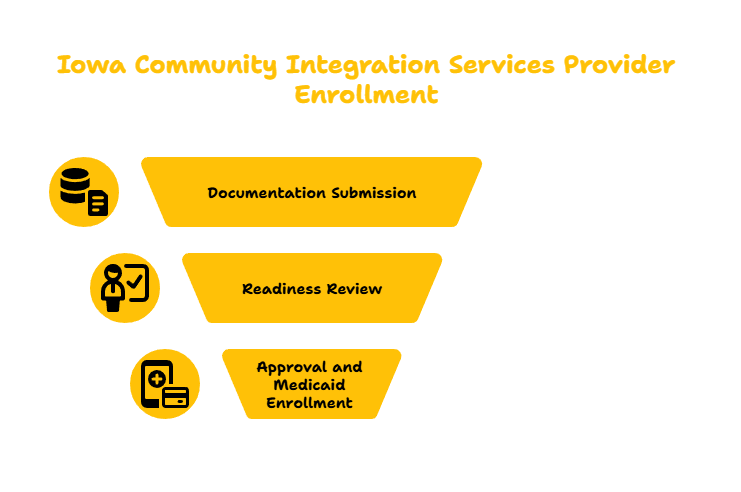 COMMUNITY INTEGRATION SERVICES PROVIDER IN IOWA