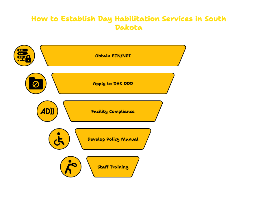 SOUTH DAKOTA DAY HABILITATION PROVIDER