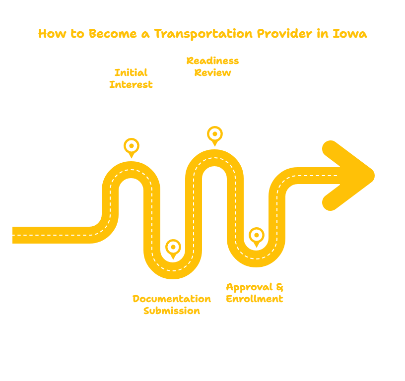 TRANSPORTATION ASSISTANCE SERVICES PROVIDER IN IOWA