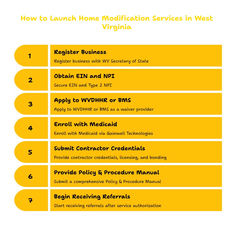 HOME MODIFICATION SERVICES PROVIDER IN WEST VIRGINIA