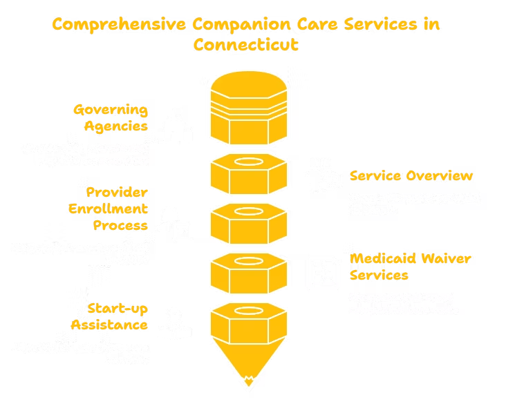COMPANION CARE SERVICES PROVIDER IN CONNECTICUT