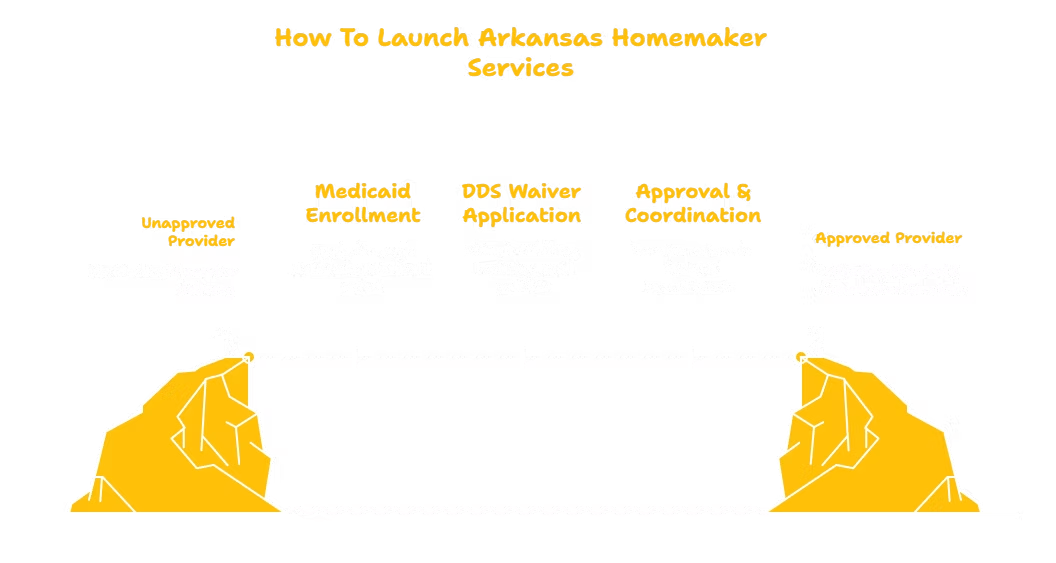 Homemaker Services in Arkansas