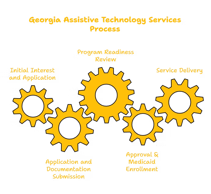 ASSISTIVE TECHNOLOGY SERVICES PROVIDER IN GEORGIA