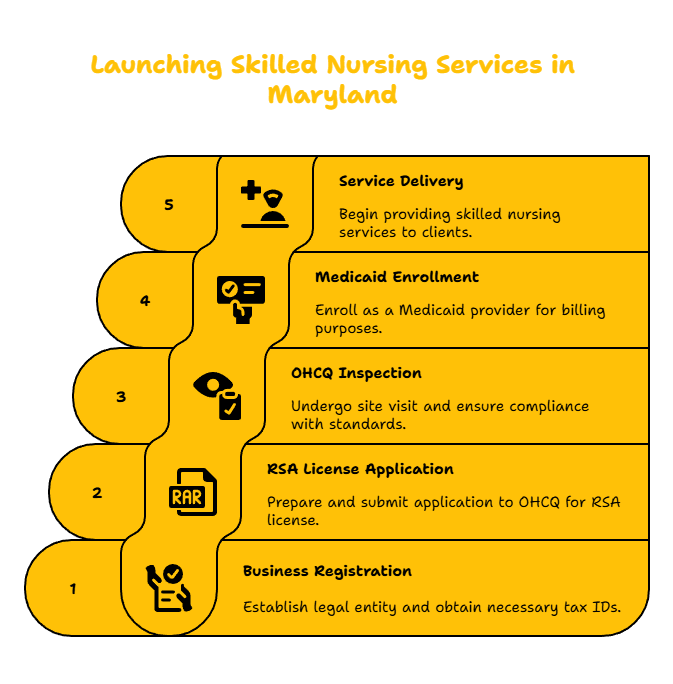 MARYLAND SKILLED NURSING PROVIDER