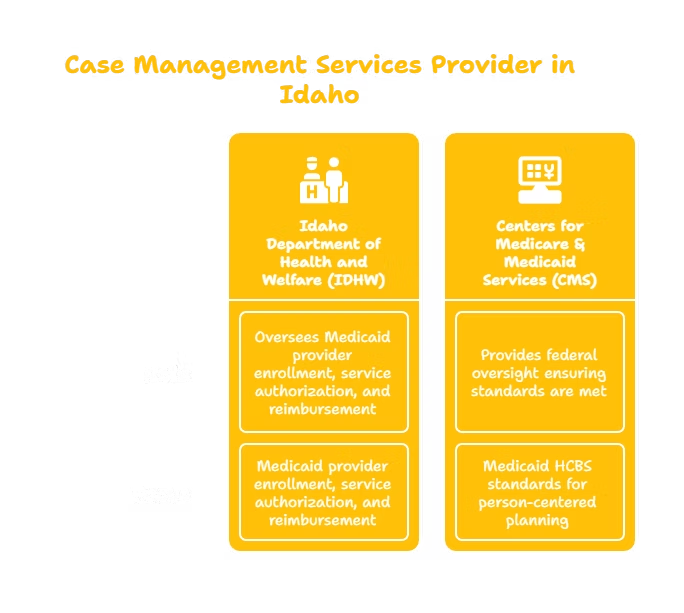CASE MANAGEMENT SERVICES PROVIDER IN IDAHO