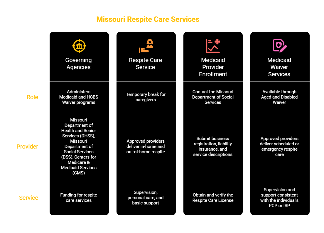 MISSOURI RESPITE CARE SERVICES PROVIDER