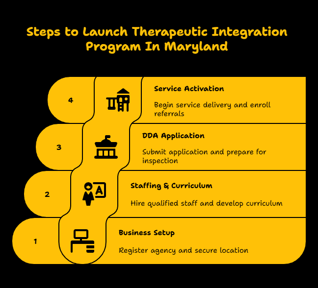 MARYLAND THERAPEUTIC INTEGRATION PROVIDER