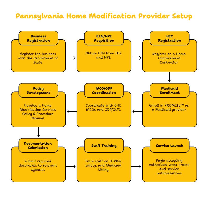 PENNSYLVANIA HOME MODIFICATION PROVIDER
