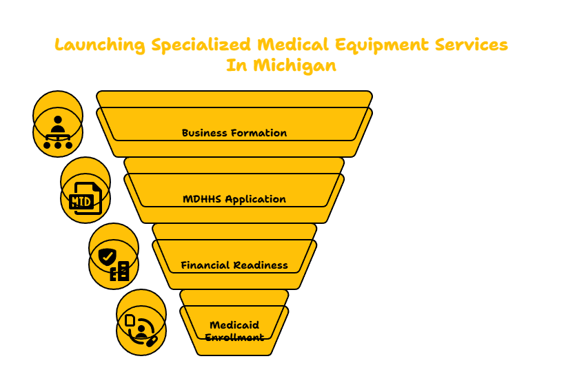 MICHIGAN SPECIALIZED MEDICAL EQUIPMENT PROVIDER