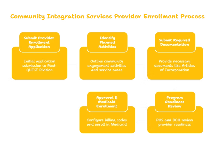 COMMUNITY INTEGRATION SERVICES PROVIDER IN HAWAII